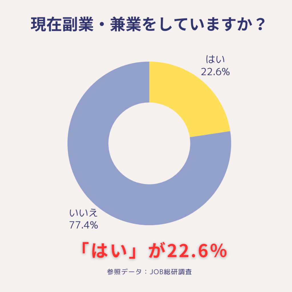 副業している人のグラフ