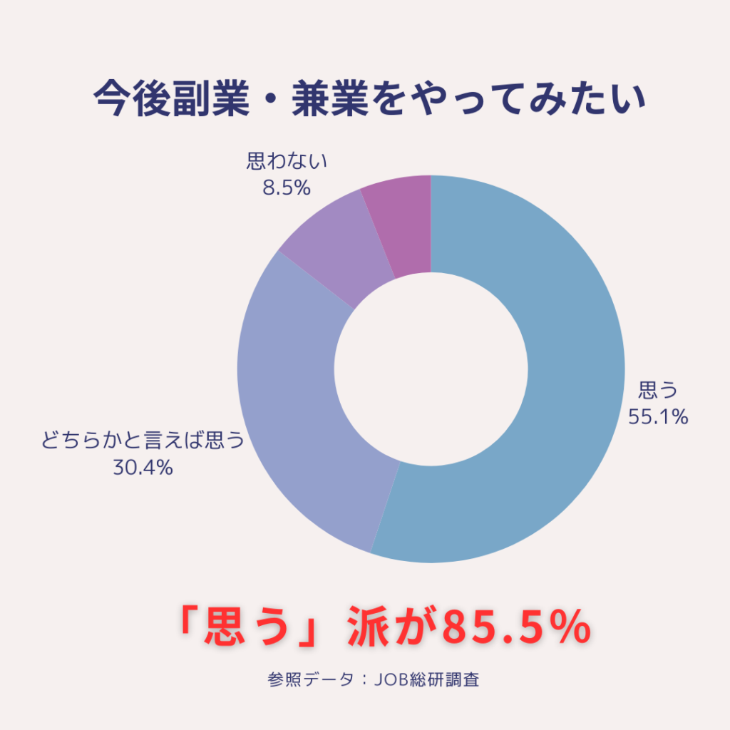 副業をやってみたい方のグラフ